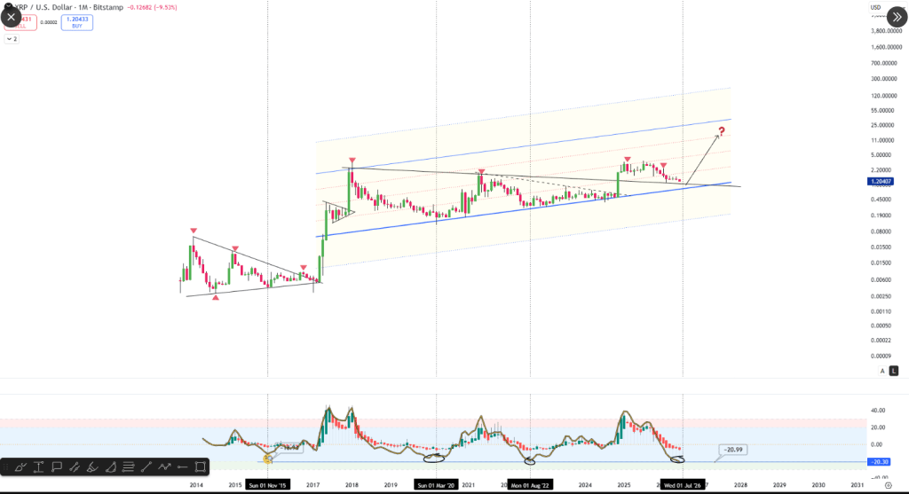 Analyst Spots XRP Signal That Preceded Every Major Rally Since 2017