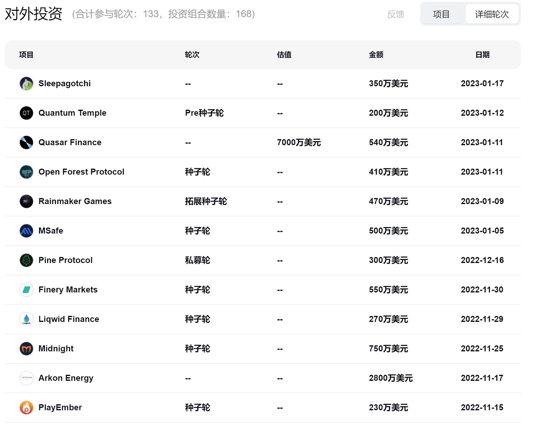 一览FTX暴雷后风投机构的投融资情况