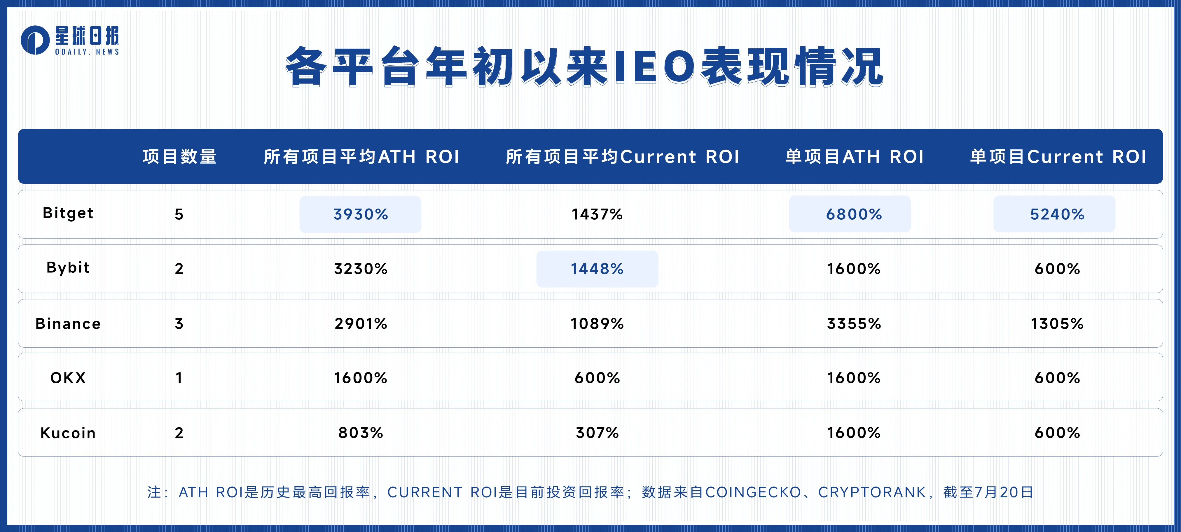 头部CEX造富效应哪家强？