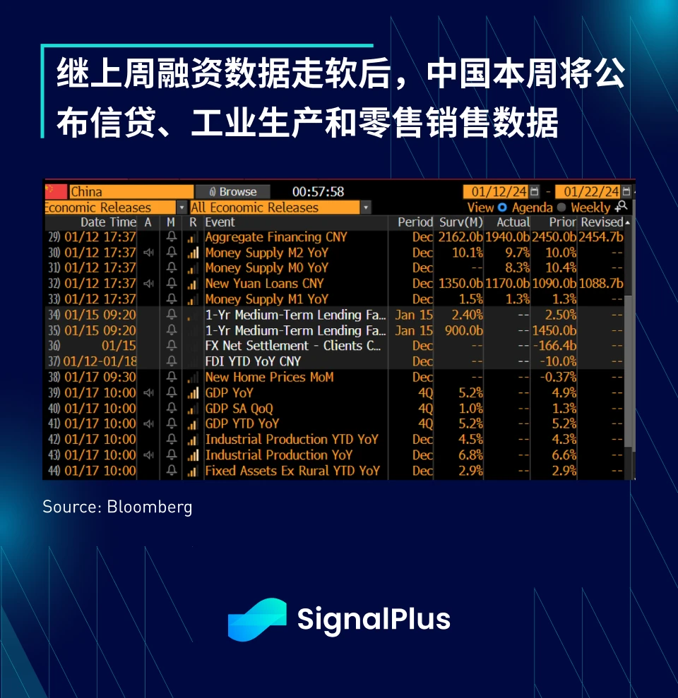 SignalPlus宏观研报(20240115)：BTC现货ETF数据表现亮眼，2024美国恐大幅降息