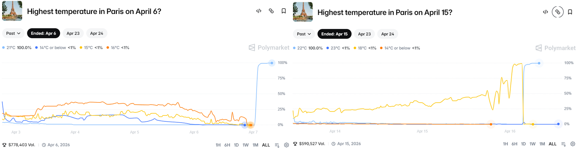 合约审计过关，温度计没有：Polymarket的「物理漏洞」时刻