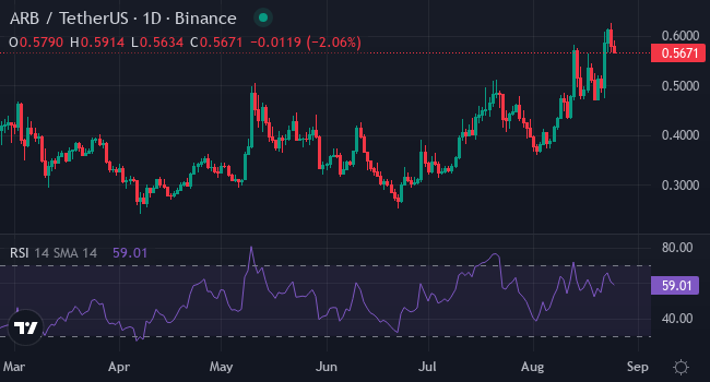 Chart ARB