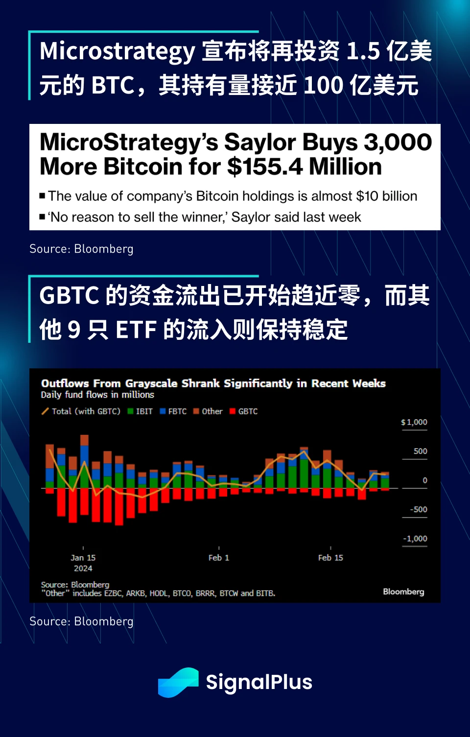 SignalPlus宏观分析(20240227)：GBTC流出趋近于零