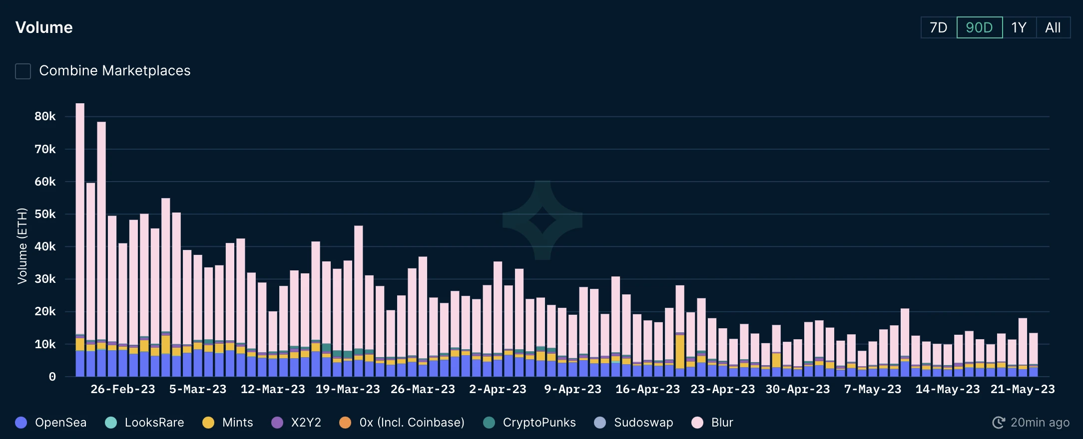 BitKeep x ParaSpace研报：2023上半年NFT交易赛道发展分析