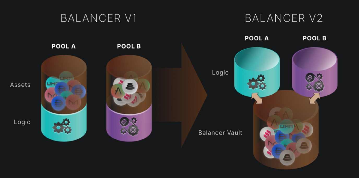 一文理解Balancer：LSD赛道另一个值得关注的协议