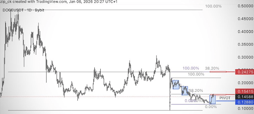 Catalysts That Suggests The Dogecoin Price Rally Could Continue