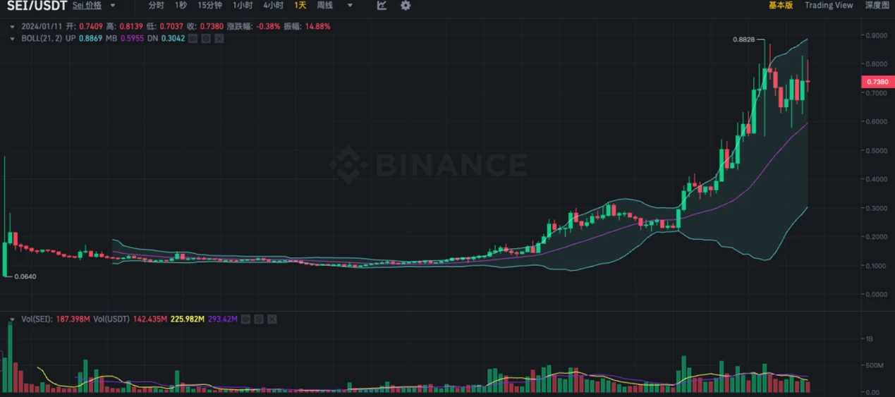 LD Capital：Sei的加速发展，并行EVM新叙事叠加积极运营