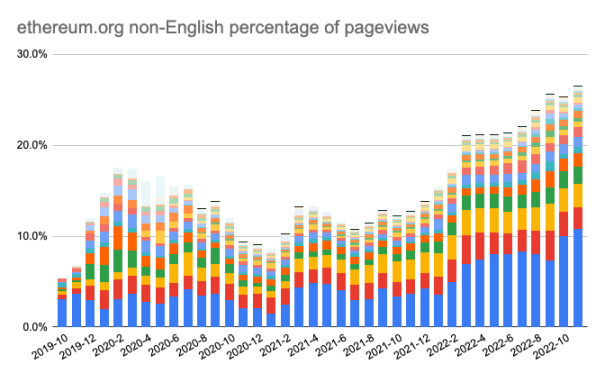 ethereum.org年度回顾：2022年重要的那些事