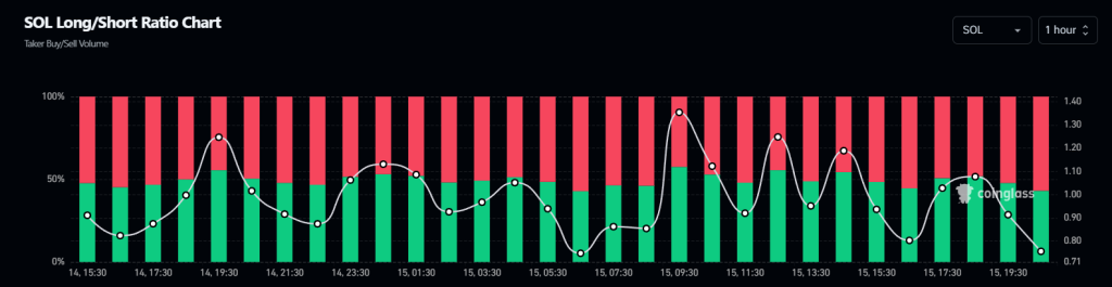 Solana Long/Short Ratio