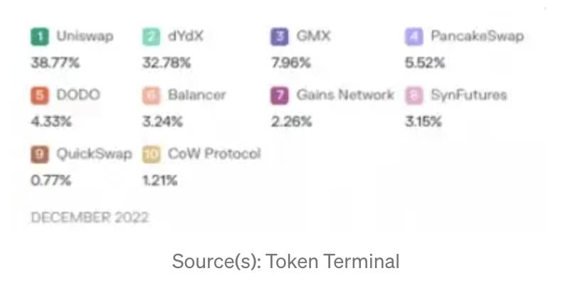 ByteTrade Lab：详解DEX创新功能，以dYdX、GMX、KTX和Bracket为例