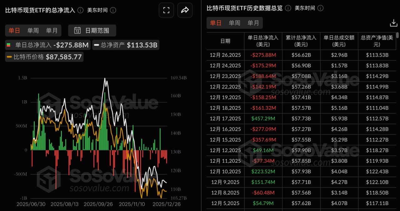 比特币现货ETF单日总净流出2.76亿美元，持续6日净流出