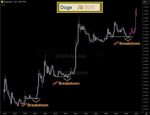 Dogecoin Mirrors Previous Mega Bull Trend — Is Another Parabolic Rally Next?