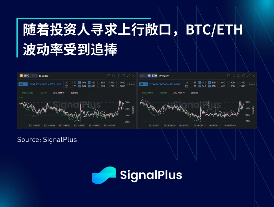 SignalPlus宏观研报(20231101)：ETF新闻过后，加密市场正等待下一个催化剂