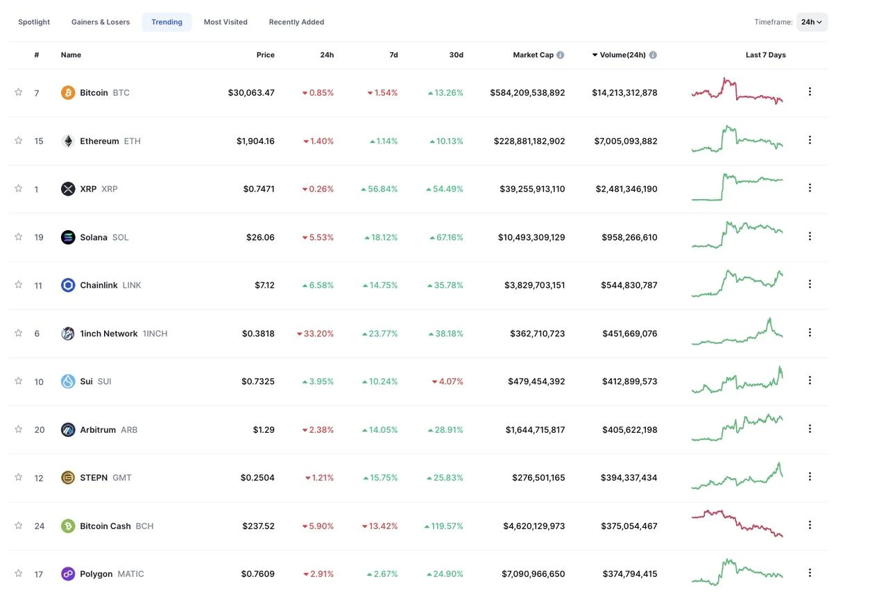 SignalPlus波动率专栏(20230718)：BTC表现低迷，板块轮动效应显著