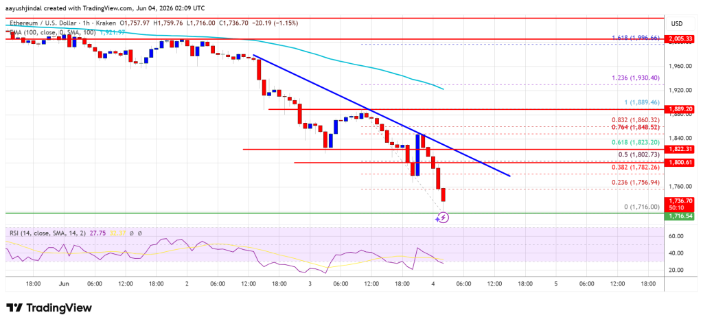 Ethereum Price Plunges Under $1,800, Leaving Bulls On The Ropes