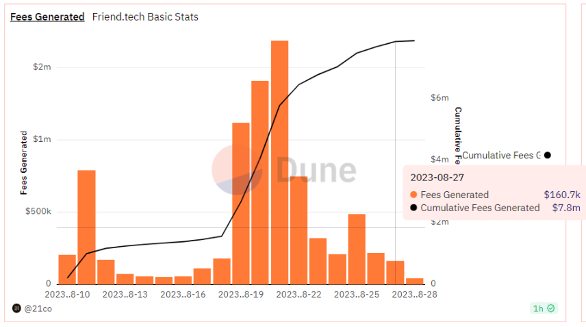 riend.tech热潮退去：日交易量下降90%，Base网络回归理性