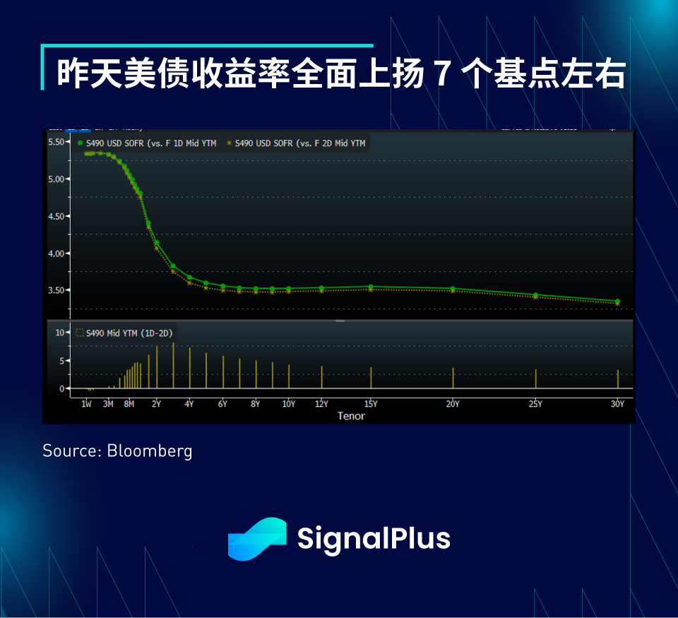 SignalPlus宏观研报(20240103)：美国经济数据疲软，市场热情依然高涨