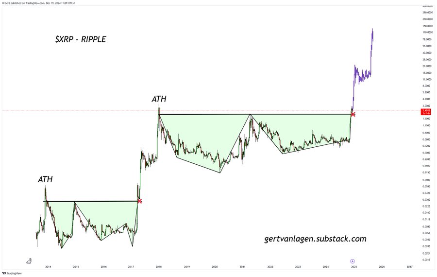 Market Veteran Eyes XRP Push to Three-digit Figure, Says Recent Drop Merely a Retest of Double Bottom Breakout