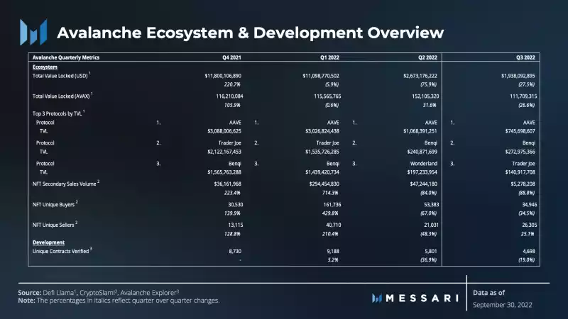 Messari：Avalanche 三季度生态进展报告