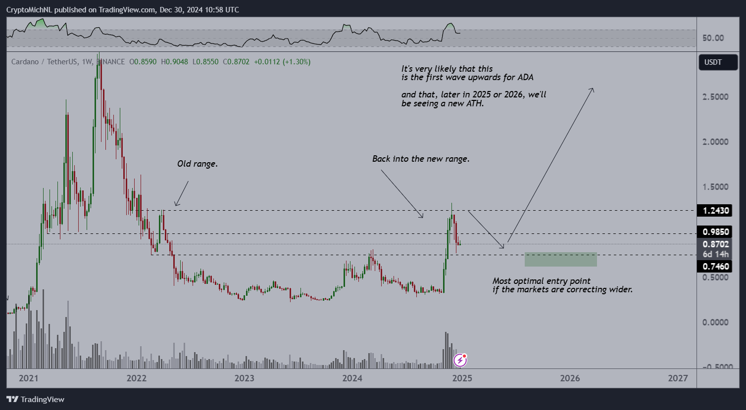 Cardano Bounce Near After 45% Drop? Here’s Why This Analyst Thinks So