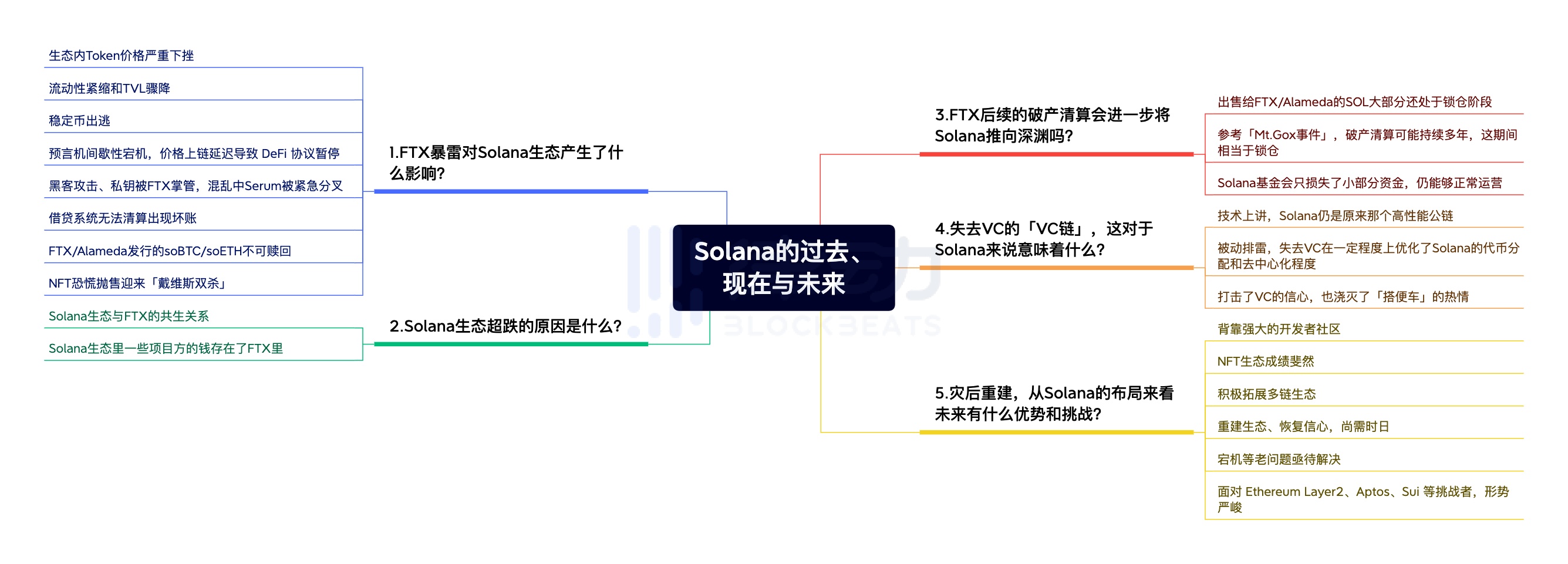 Solana的惊魂30天： 失去VC的「VC链」将何去何从？