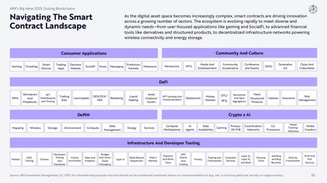 ARK Invest 2025报告：木头姐如何看Crypto,、AI Agent与稳定币？