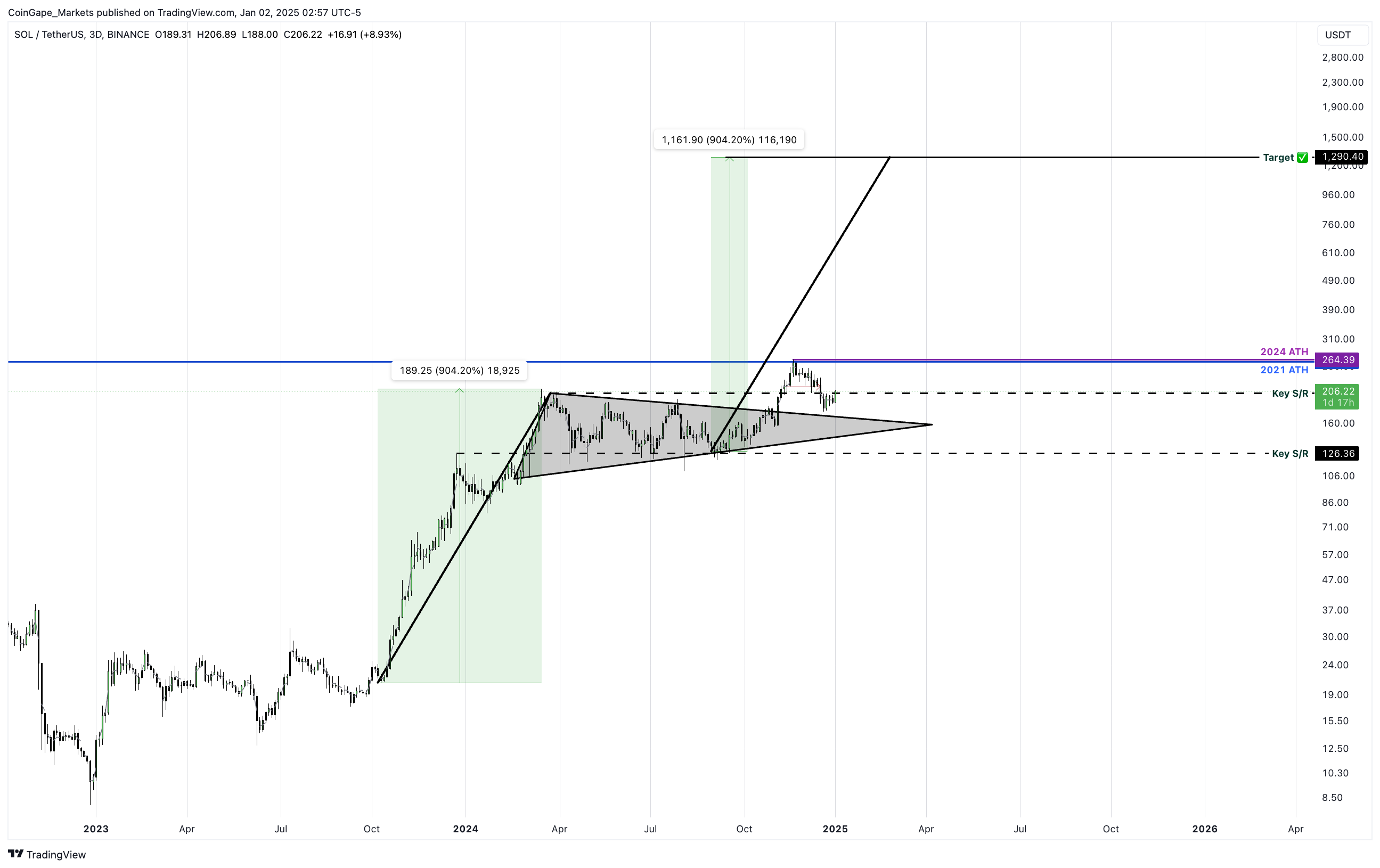 Solana Price Chart