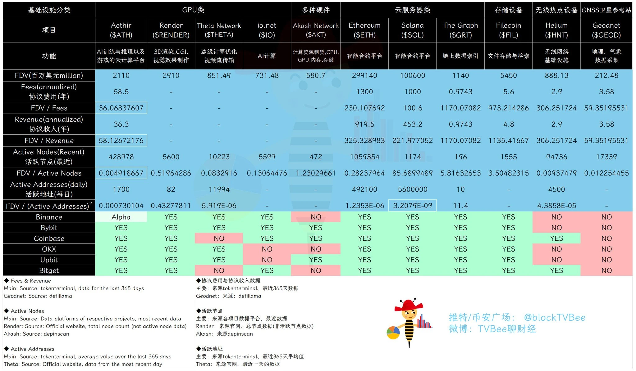 ​DePIN数据哪家强？为什么说Aethir($ATH)的价值可能被低估？