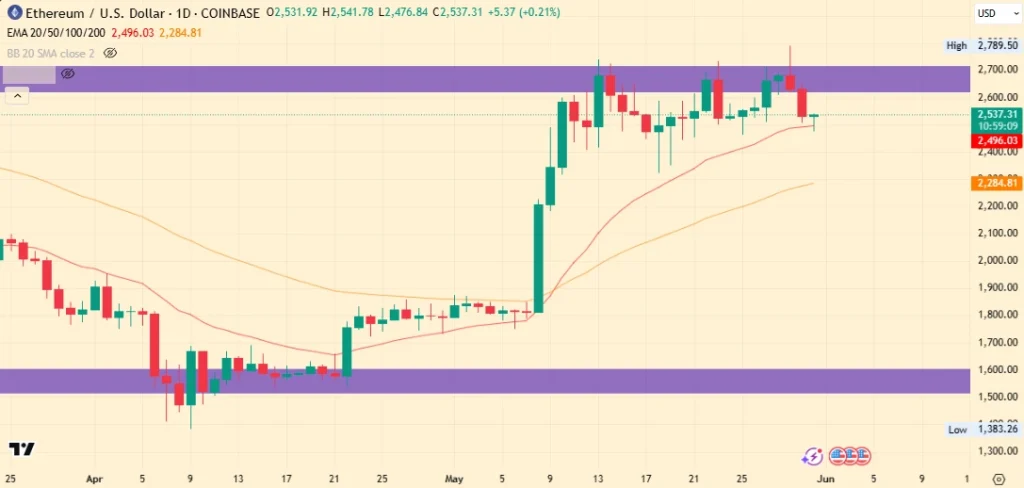 Ethereum Price Chart