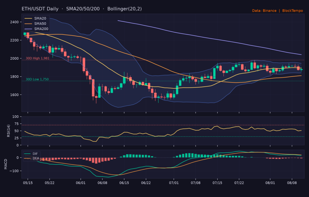 ETH/USDT 日線技術分析（SMA/布林/RSI/MACD）｜Binance