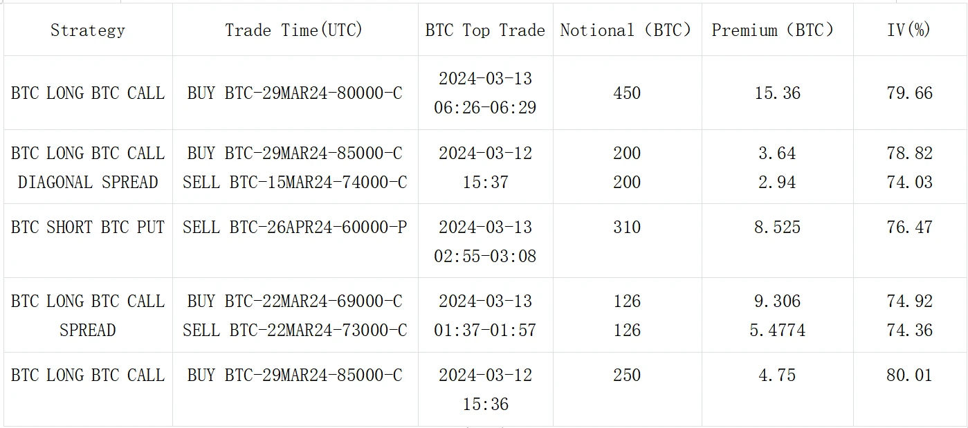 SignalPlus波动率专栏(20240313)：BTC ETF净流入创下src=