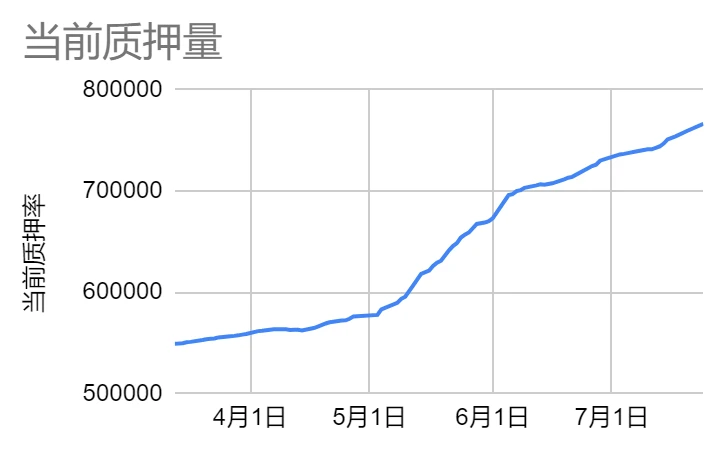 LD赛道周报(2023/07/25)：市场热点匮乏，交易量与活跃度持续下降