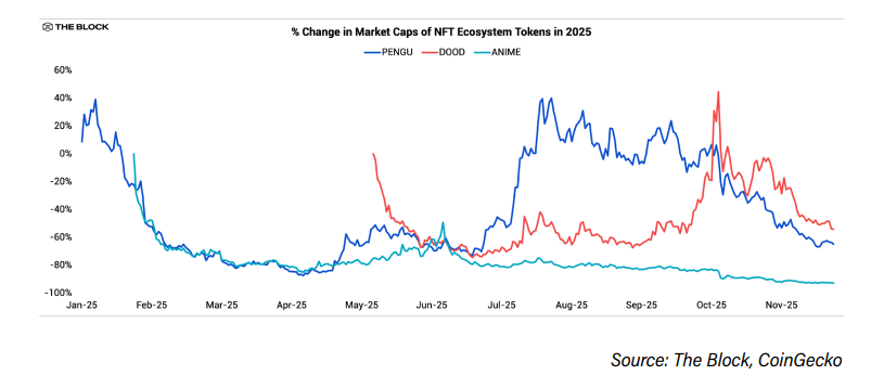 Market Caps OF NFT