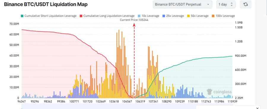BTC/USDT Liquidation map 