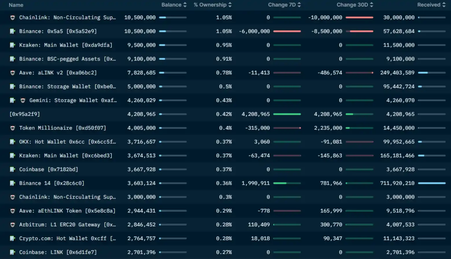 LD Capital：LINK资金面情况及近期发展动态分析