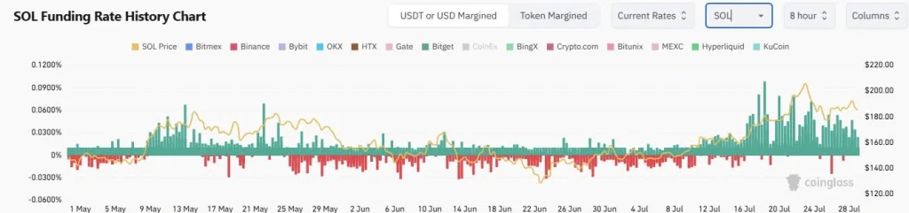 Solana funding rate