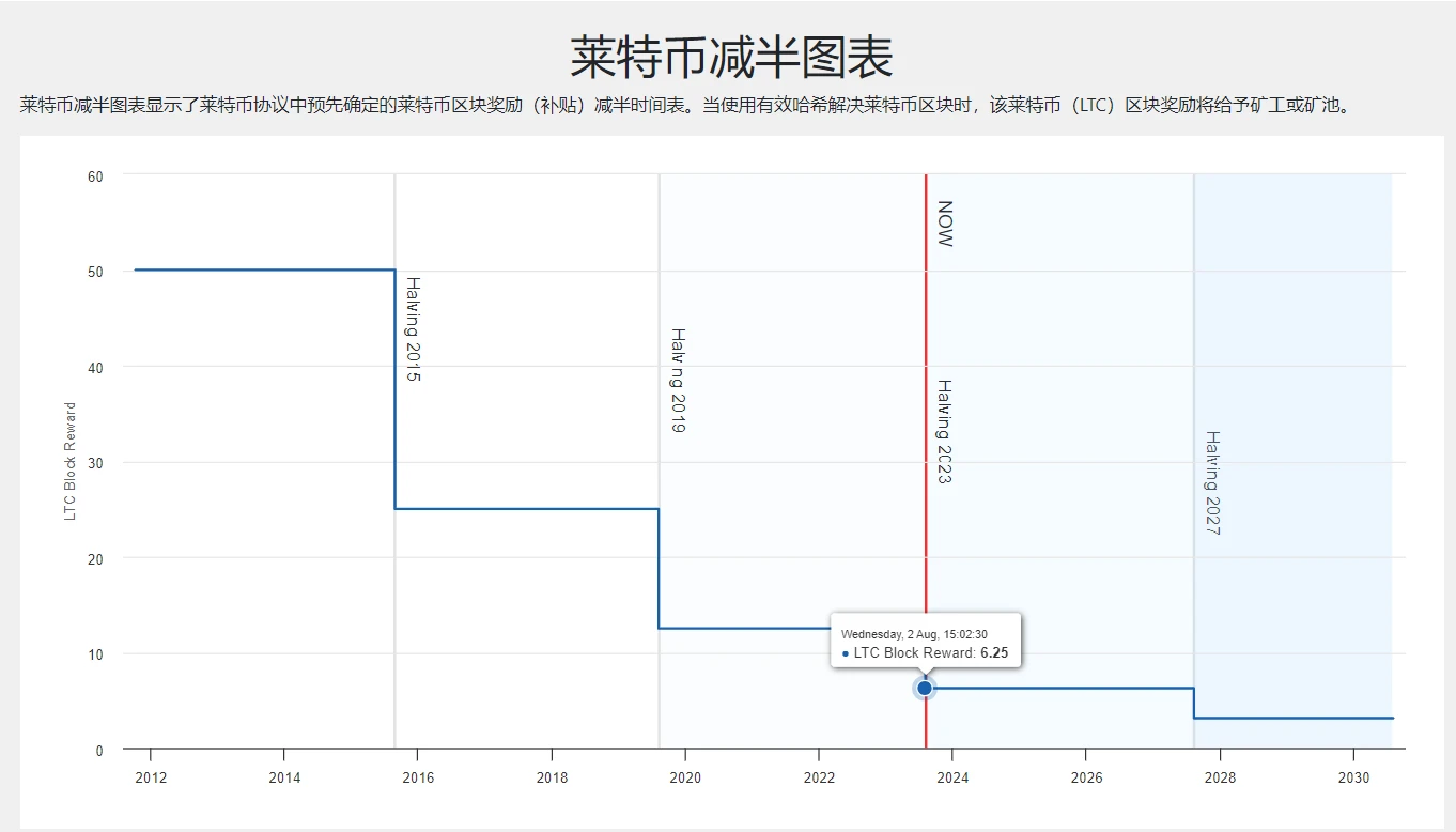 减半无人问津，沉寂已久的莱特币如何走出生态发展困境？