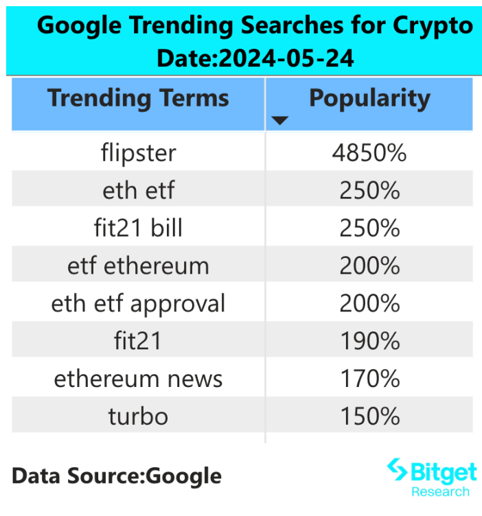 Bitget研究院：美SEC批准以太坊现货ETF 19b-4，ETHFi等生态资产有望持续上涨