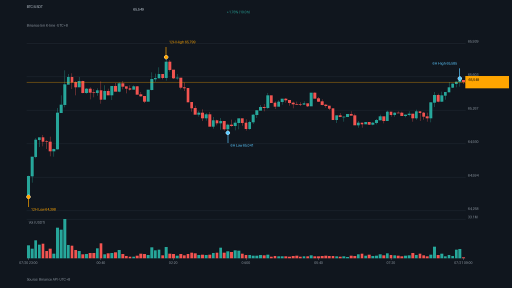 BTC/USDT K 線走勢｜Binance