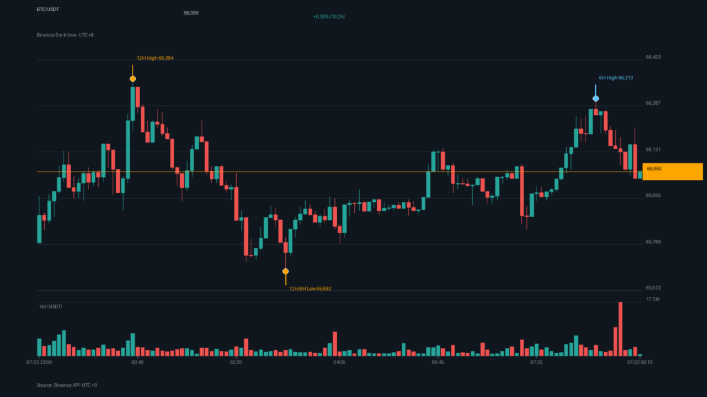 BTC/USDT K 線走勢｜Binance