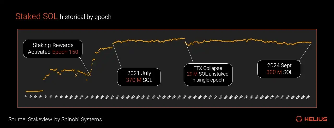 全面解读Solana代币经济：SOL的通胀率高吗？