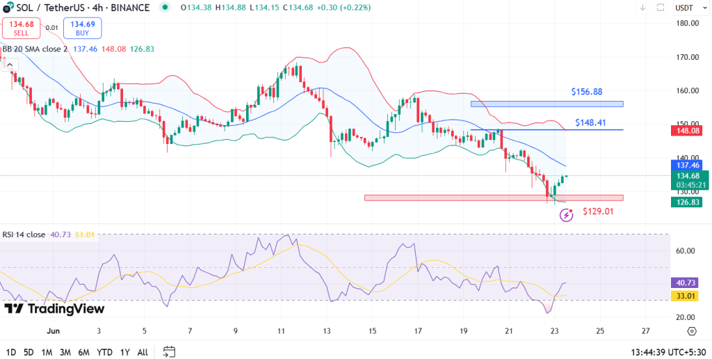 Solana Price Analysis