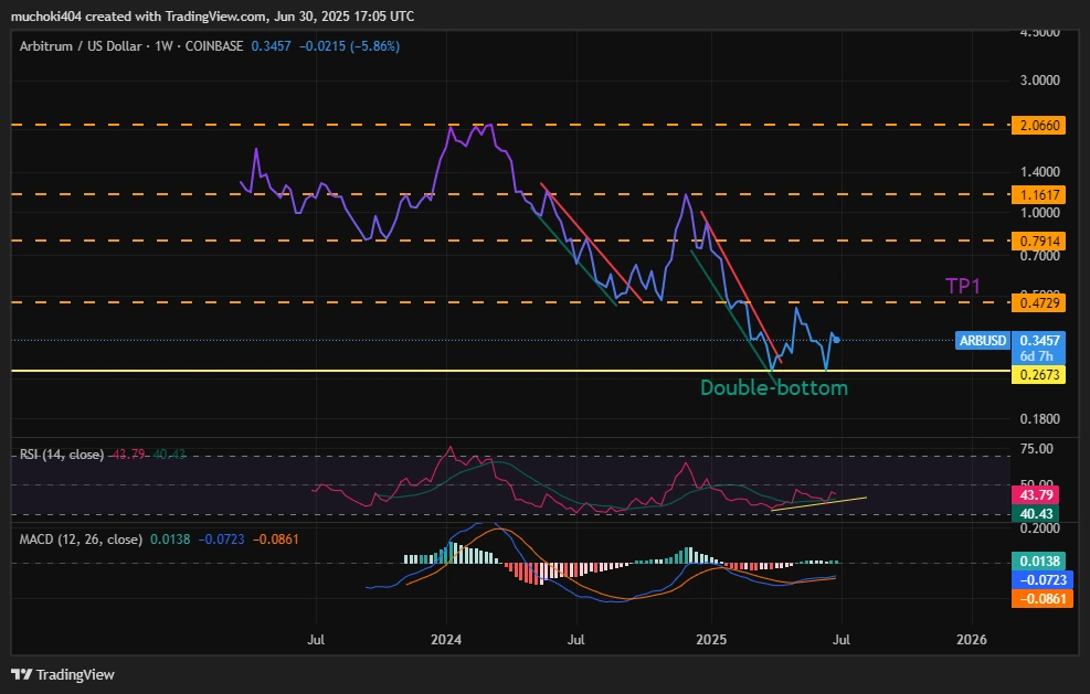 ARB weekly chart