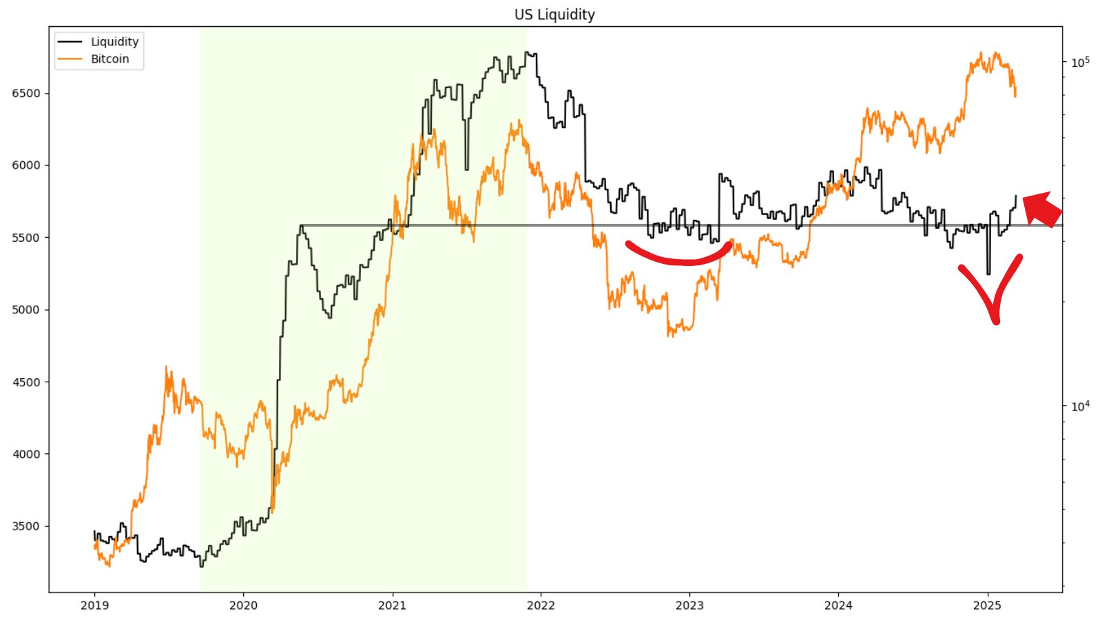 US liquidity imposed on Bitcoin price chart