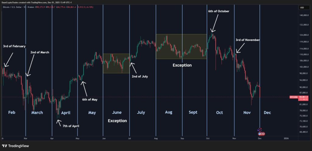 The December Bitcoin Roadmap: The Signals You Can’t Ignore