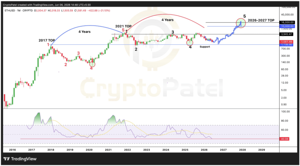 Ethereum’s RSI Just Hit Its Lowest Level In History, And That May Be Exactly The Point