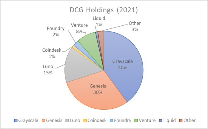 一文剖析DCG资产结构，如何解决10亿美元的漏洞？