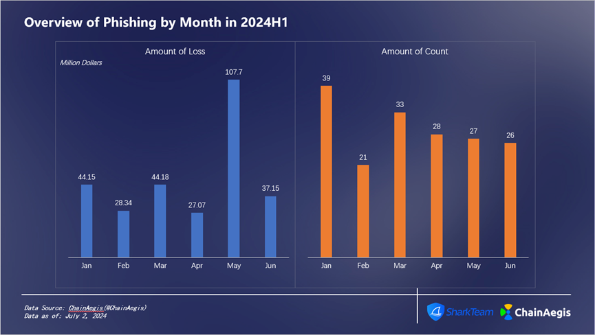 SharkTeam：2024年上半年度Web3安全报告