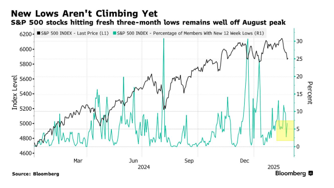 Markets in February Reflect Deep Concerns