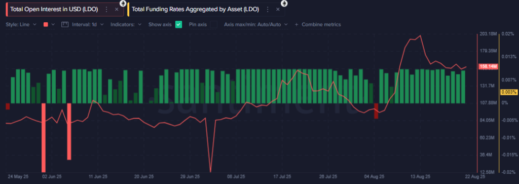 LDO Price Aims 200% as Lido Finance Strengthens On-Chain Fundamentals
